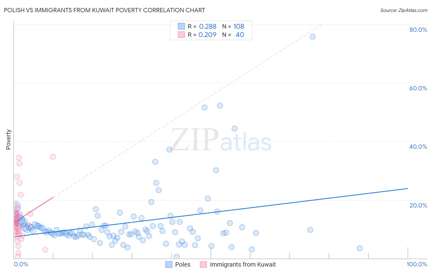Polish vs Immigrants from Kuwait Poverty