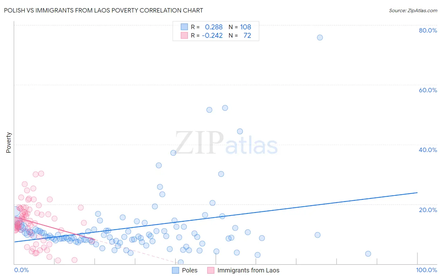 Polish vs Immigrants from Laos Poverty