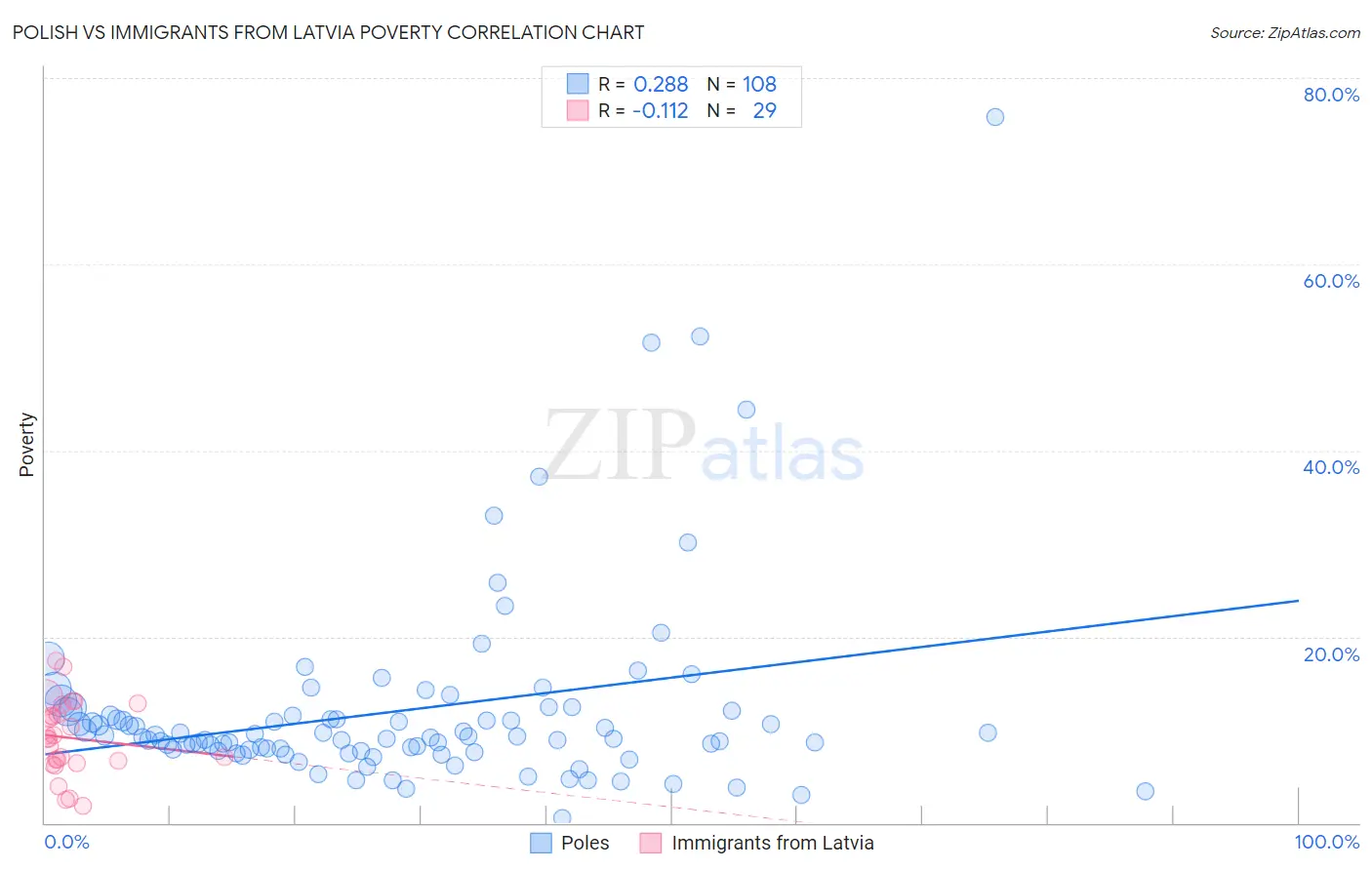 Polish vs Immigrants from Latvia Poverty