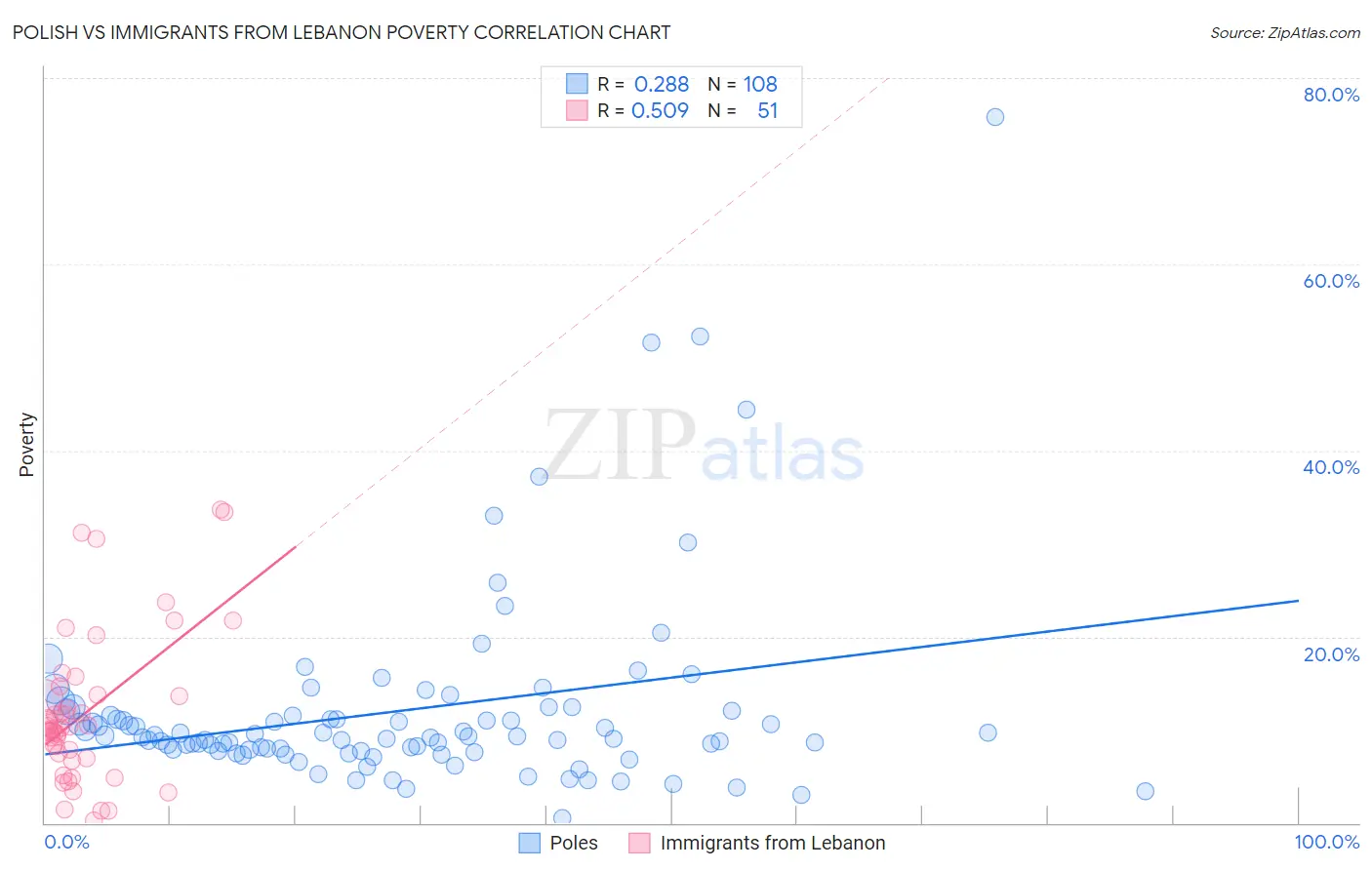 Polish vs Immigrants from Lebanon Poverty