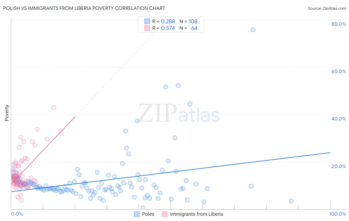 Polish vs Immigrants from Liberia Poverty