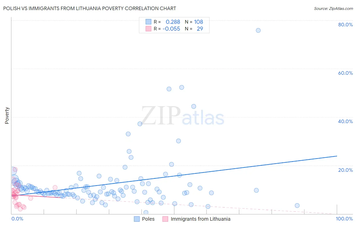 Polish vs Immigrants from Lithuania Poverty