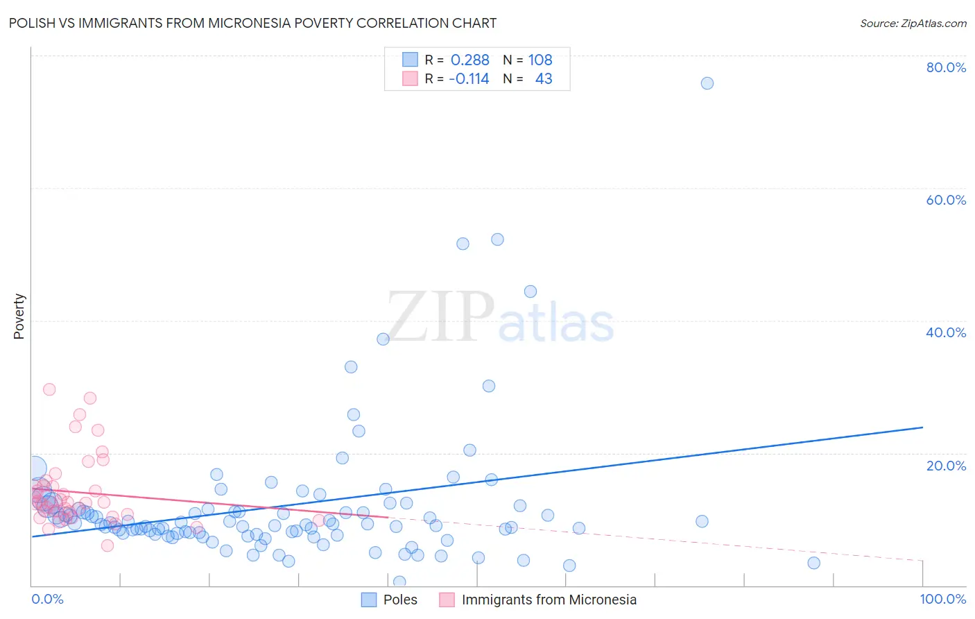 Polish vs Immigrants from Micronesia Poverty