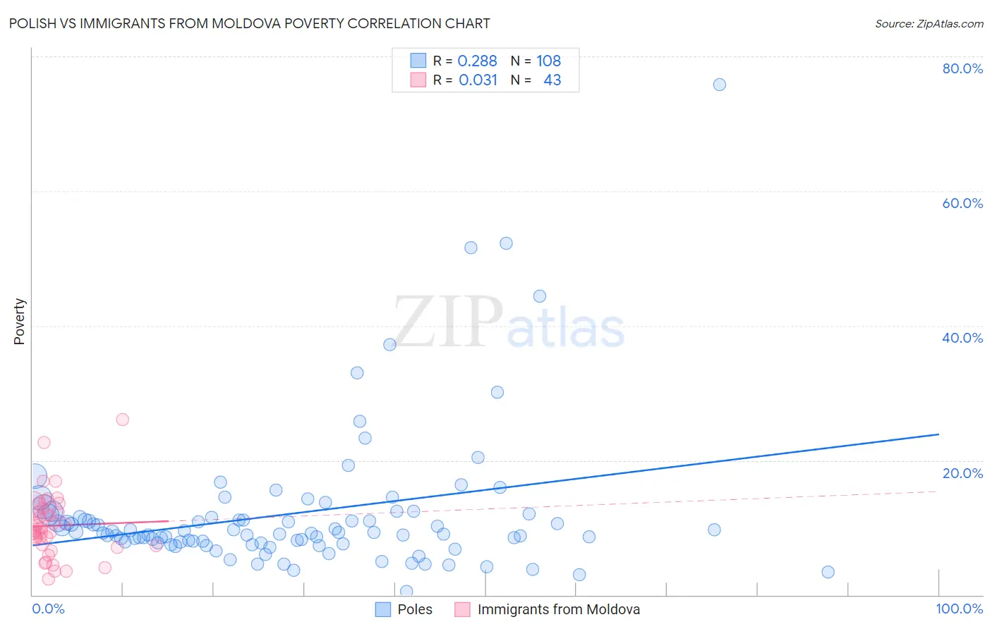 Polish vs Immigrants from Moldova Poverty