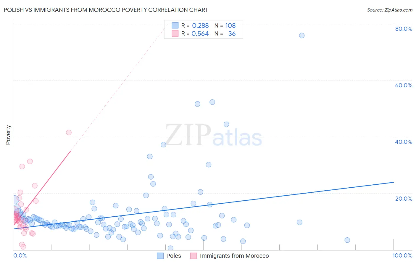 Polish vs Immigrants from Morocco Poverty