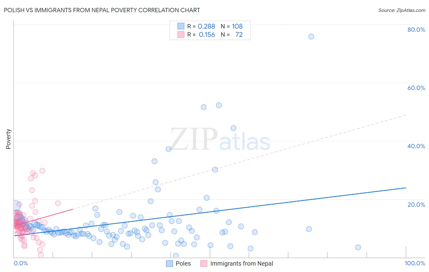 Polish vs Immigrants from Nepal Poverty