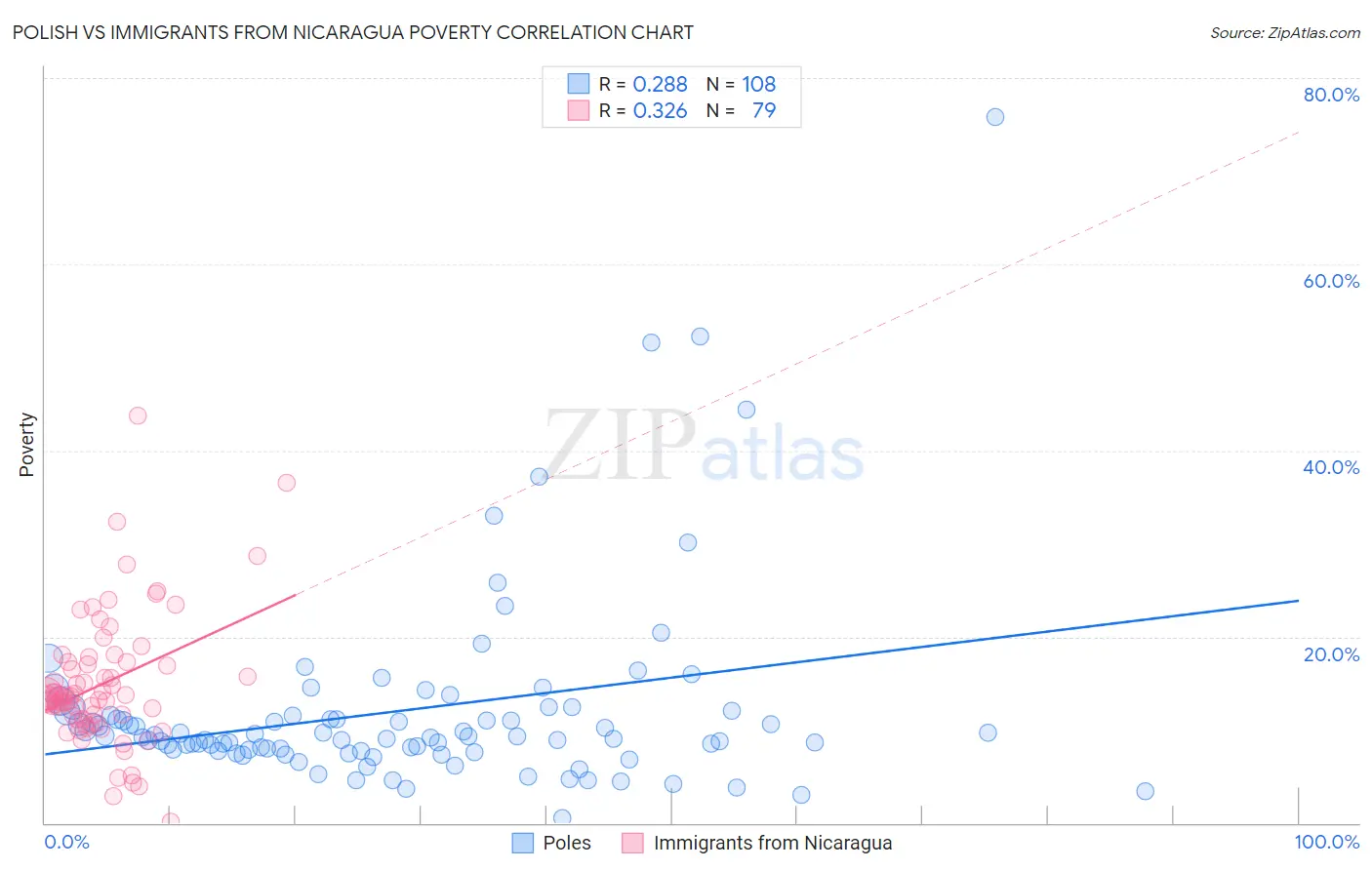 Polish vs Immigrants from Nicaragua Poverty