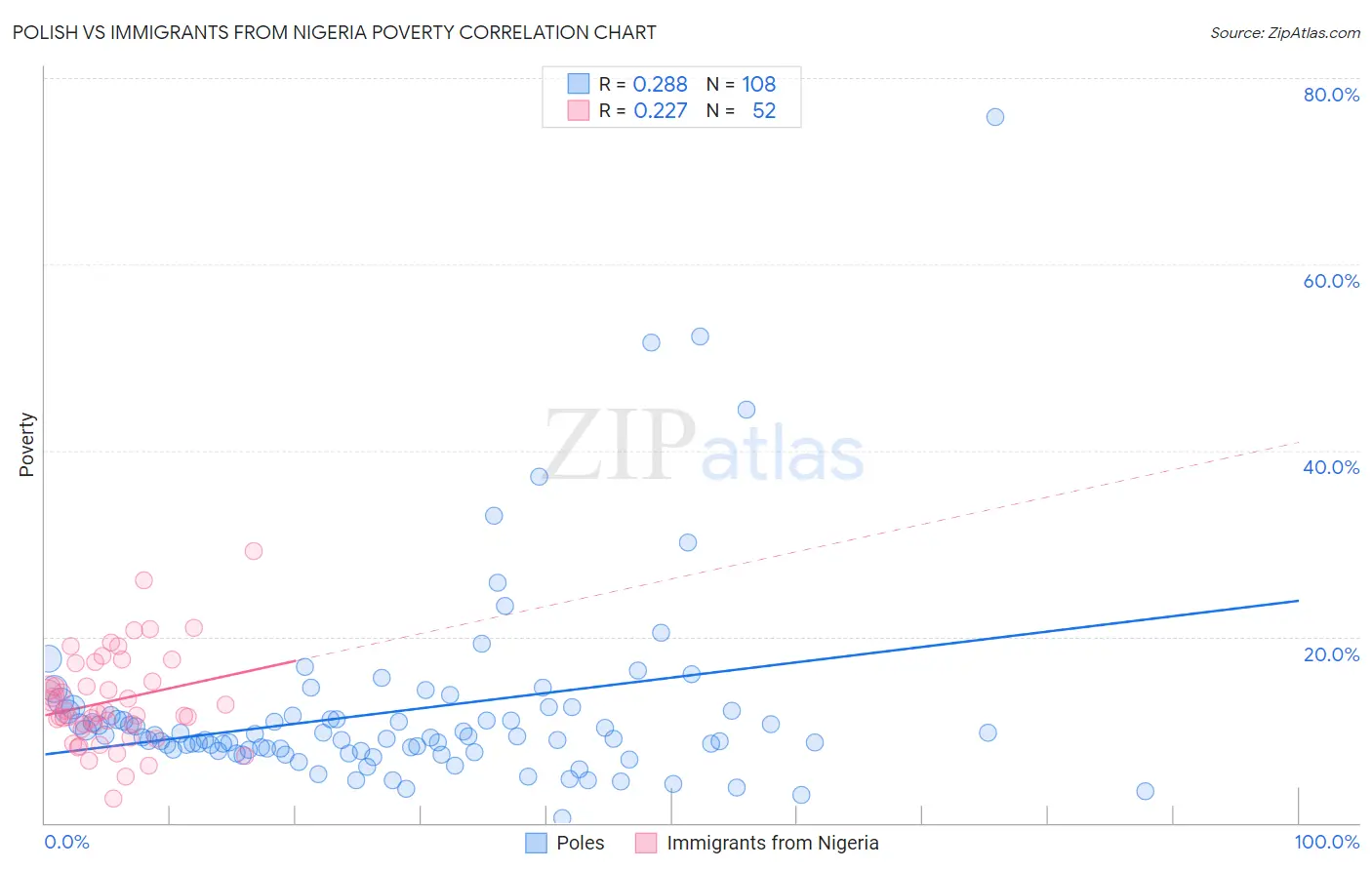 Polish vs Immigrants from Nigeria Poverty