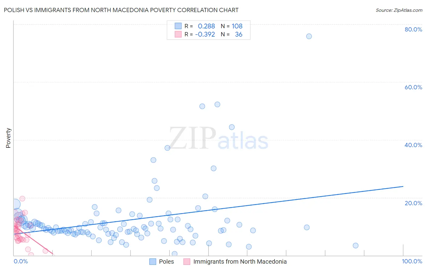 Polish vs Immigrants from North Macedonia Poverty