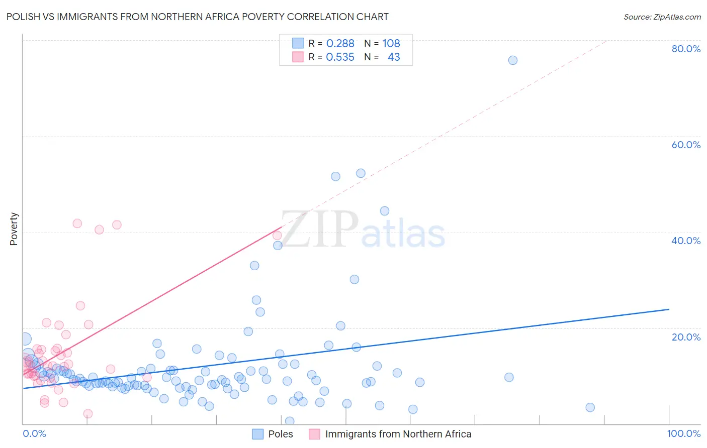 Polish vs Immigrants from Northern Africa Poverty