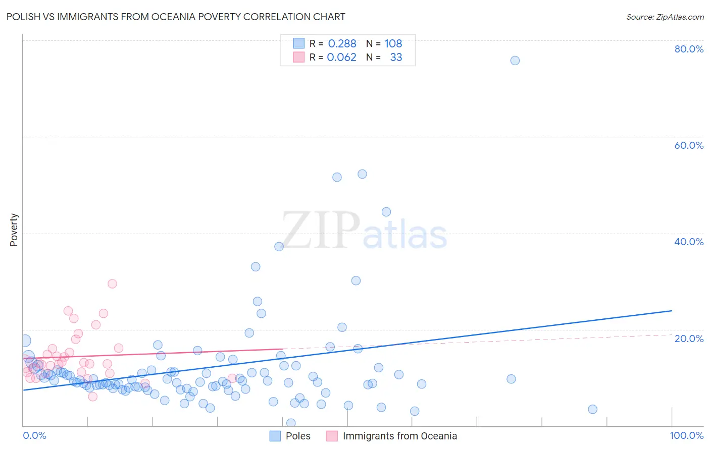 Polish vs Immigrants from Oceania Poverty