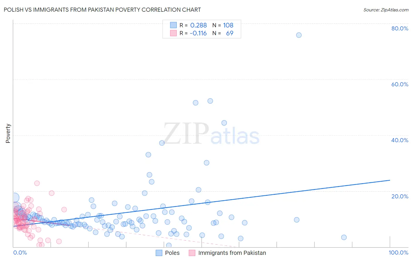 Polish vs Immigrants from Pakistan Poverty