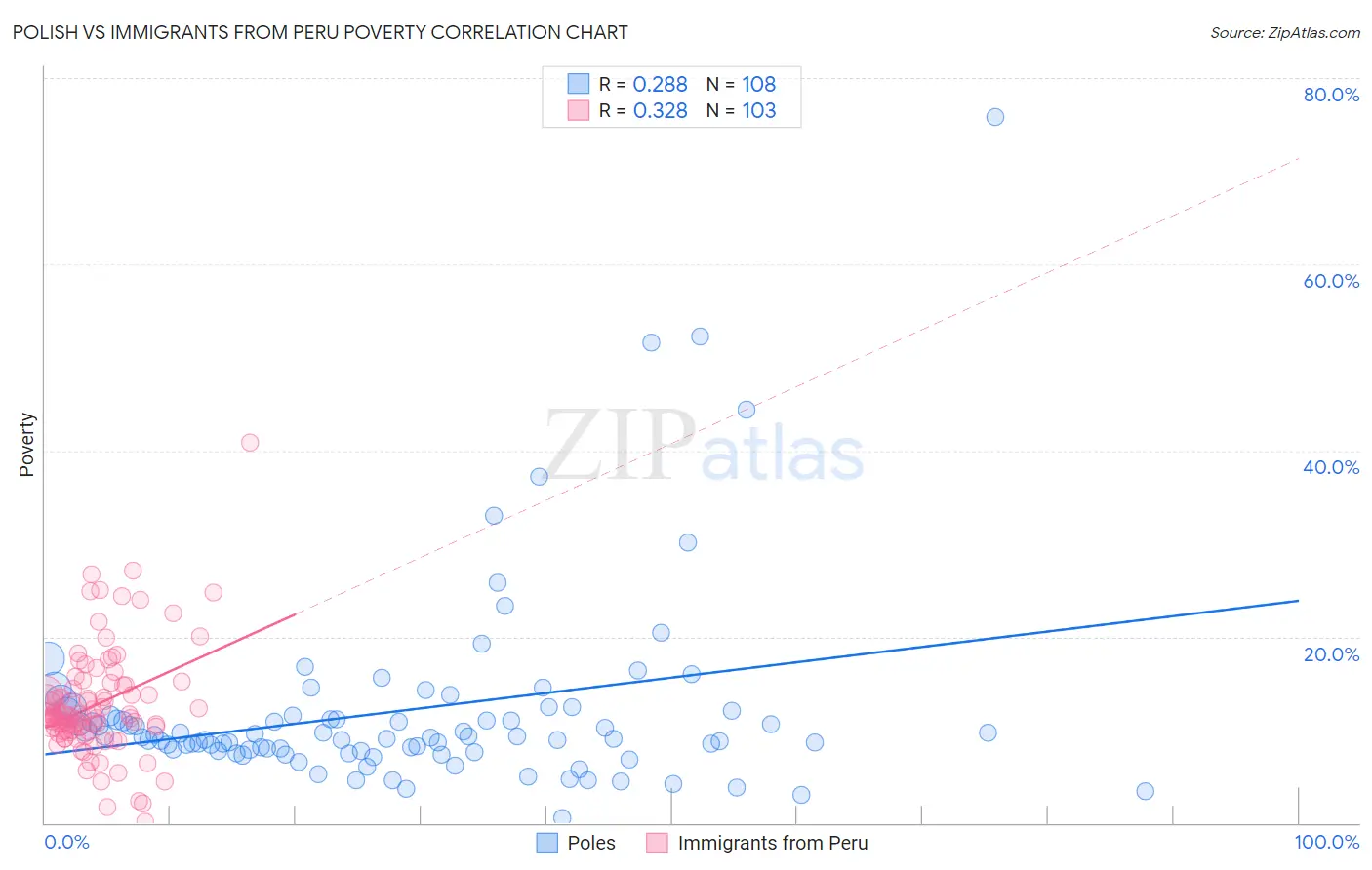 Polish vs Immigrants from Peru Poverty