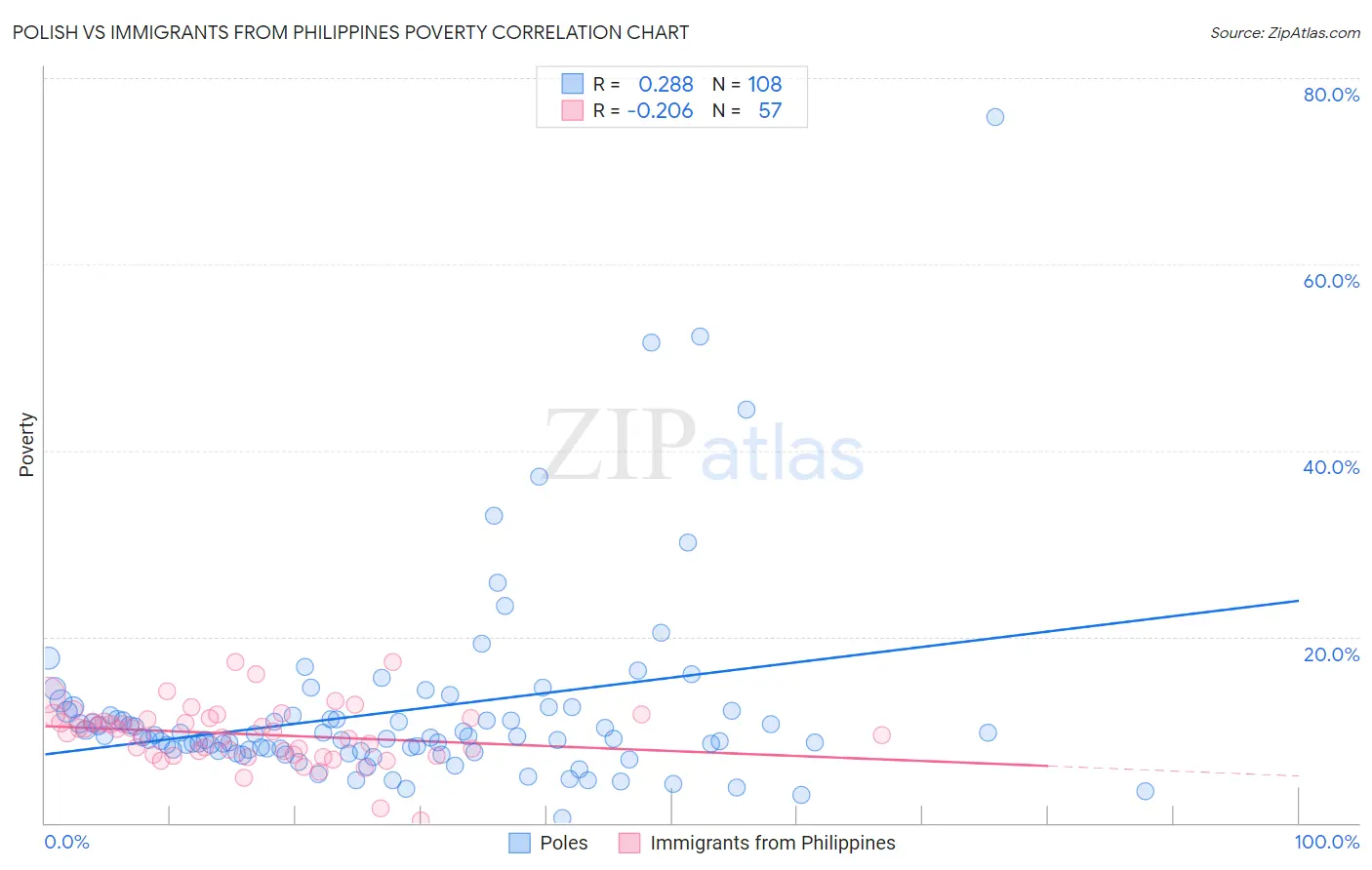 Polish vs Immigrants from Philippines Poverty