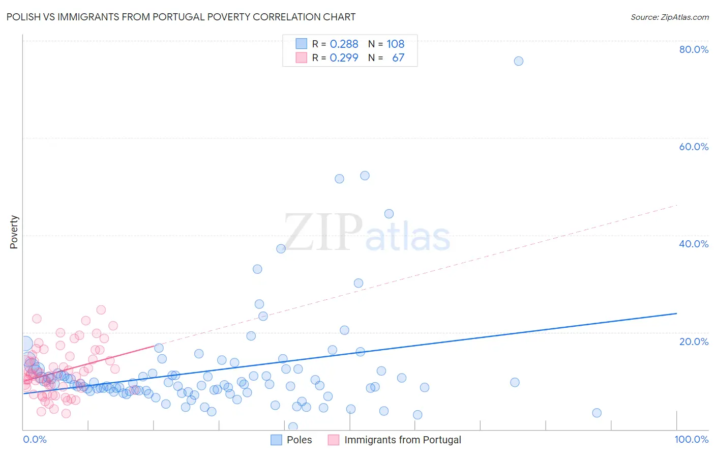 Polish vs Immigrants from Portugal Poverty