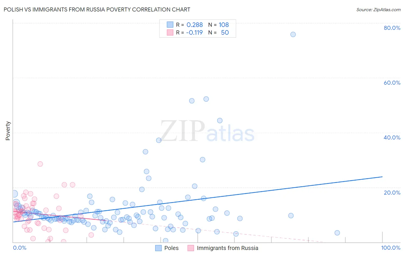 Polish vs Immigrants from Russia Poverty