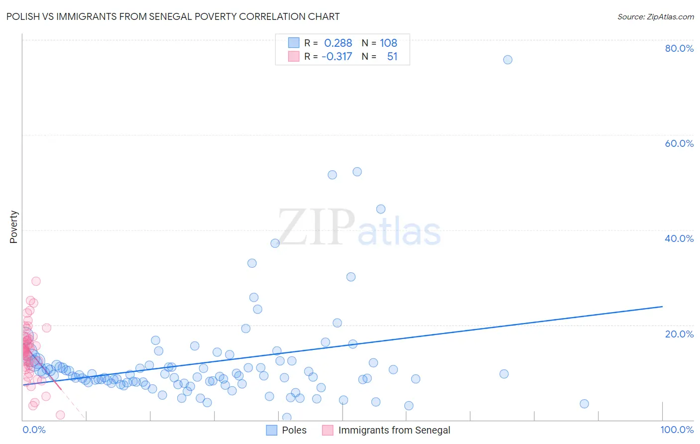 Polish vs Immigrants from Senegal Poverty