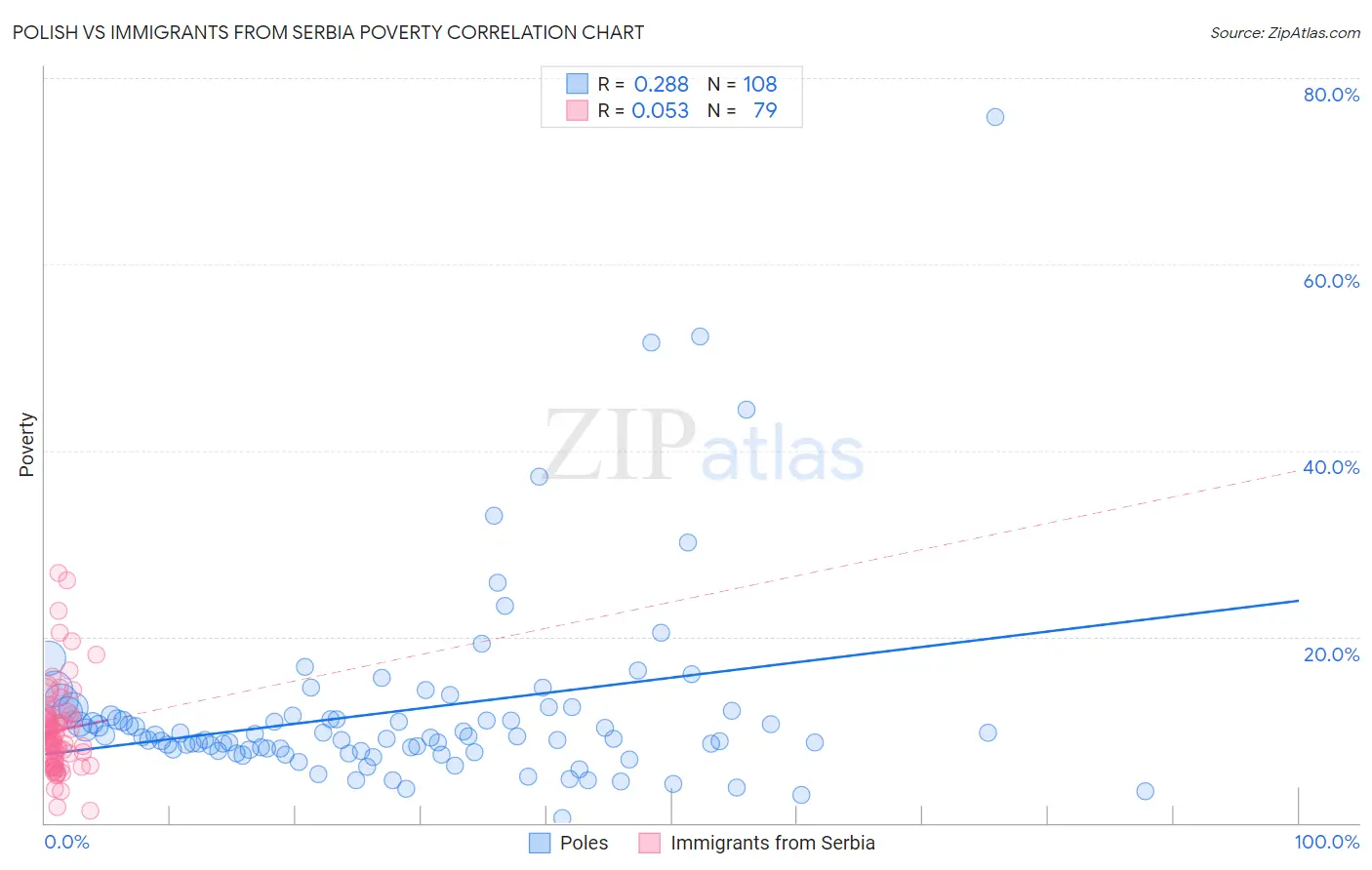 Polish vs Immigrants from Serbia Poverty