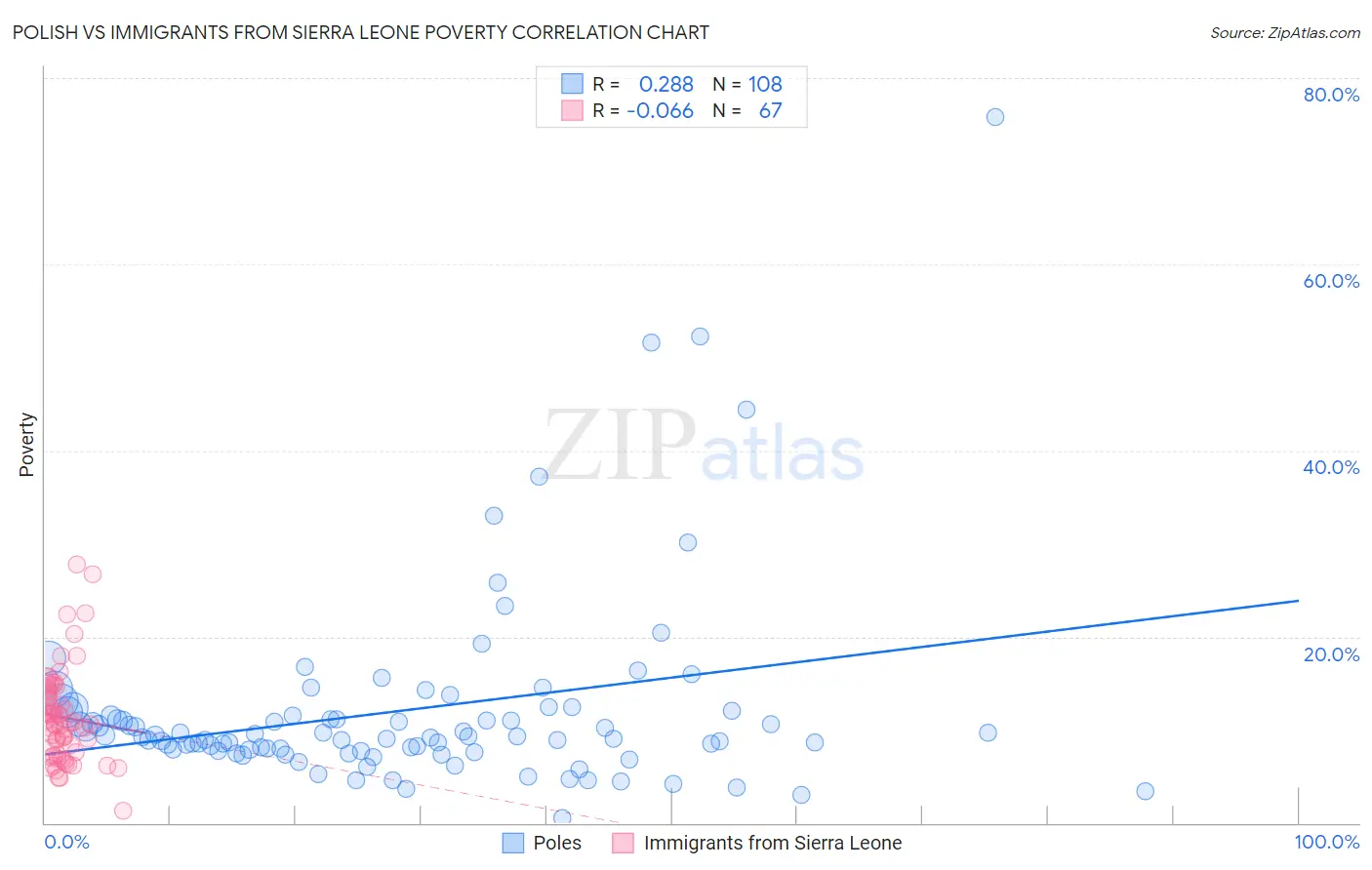 Polish vs Immigrants from Sierra Leone Poverty