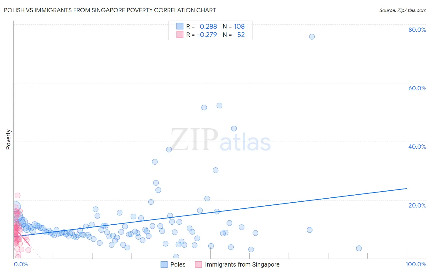 Polish vs Immigrants from Singapore Poverty