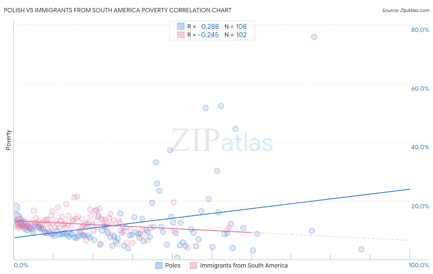 Polish vs Immigrants from South America Poverty