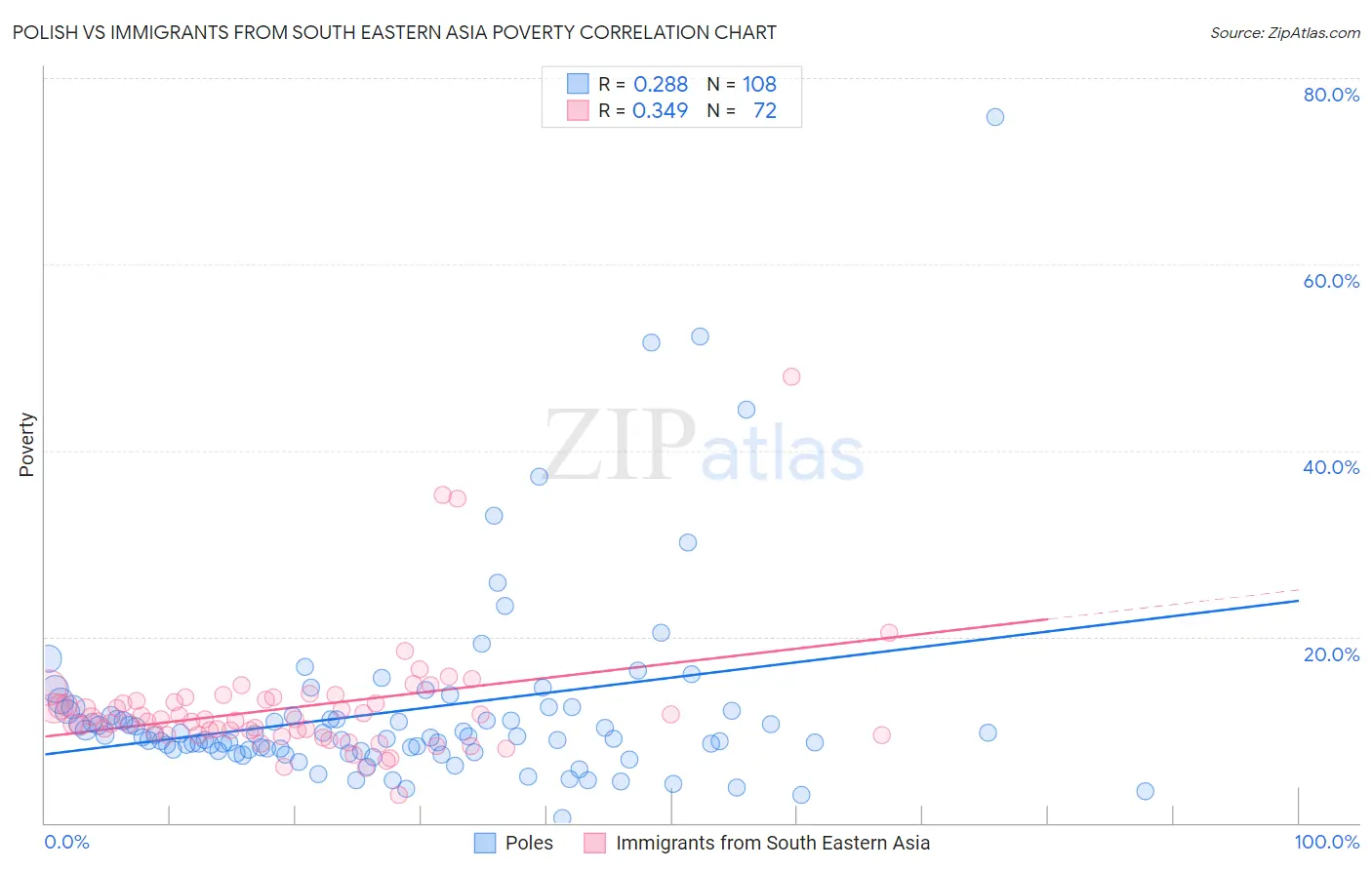 Polish vs Immigrants from South Eastern Asia Poverty