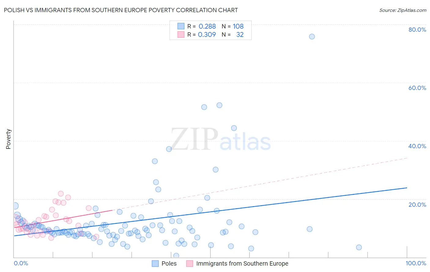 Polish vs Immigrants from Southern Europe Poverty