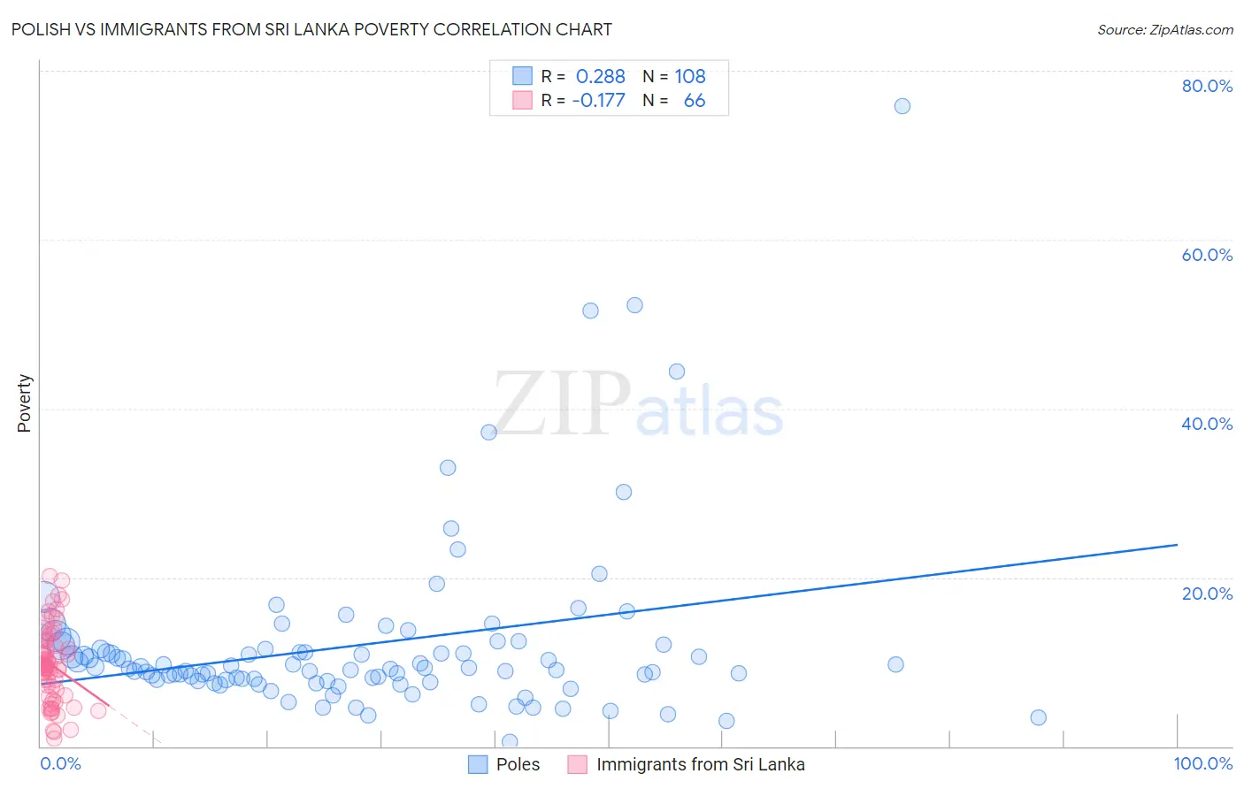 Polish vs Immigrants from Sri Lanka Poverty