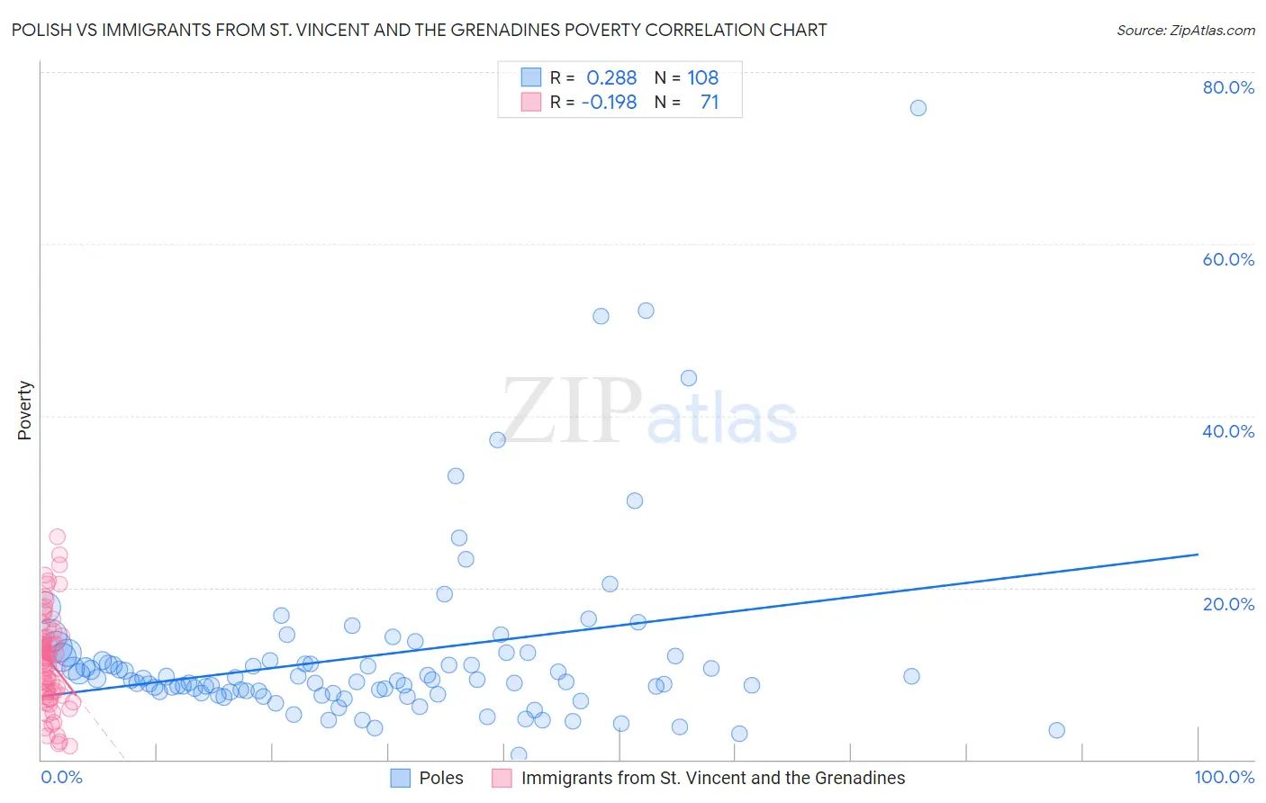 Polish vs Immigrants from St. Vincent and the Grenadines Poverty