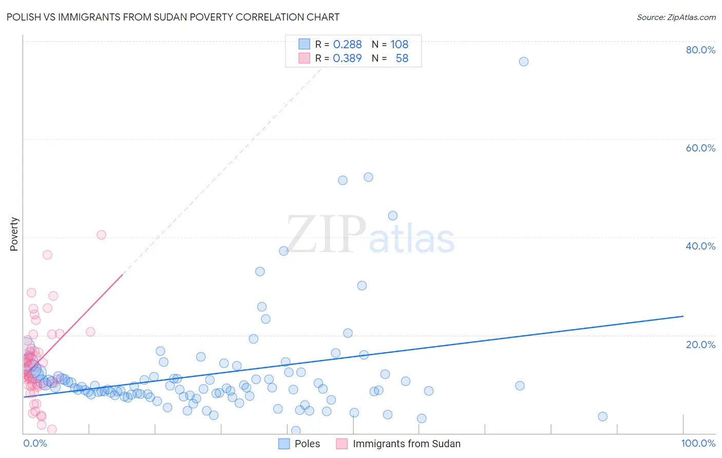 Polish vs Immigrants from Sudan Poverty