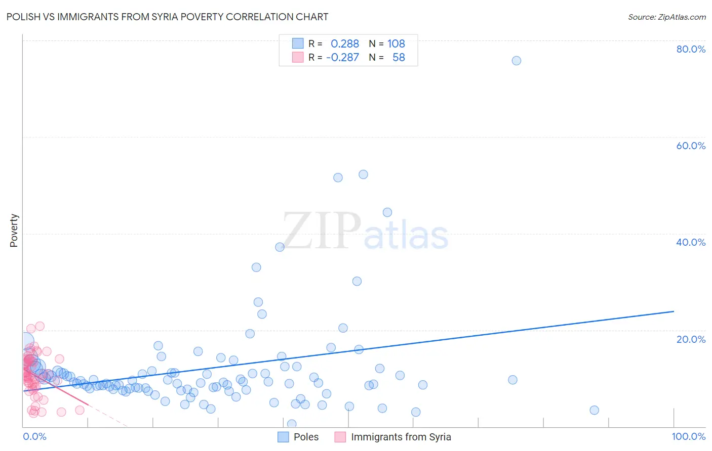 Polish vs Immigrants from Syria Poverty