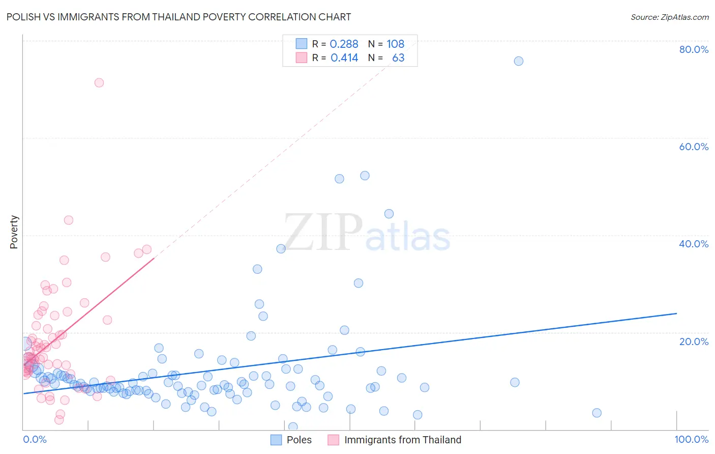 Polish vs Immigrants from Thailand Poverty