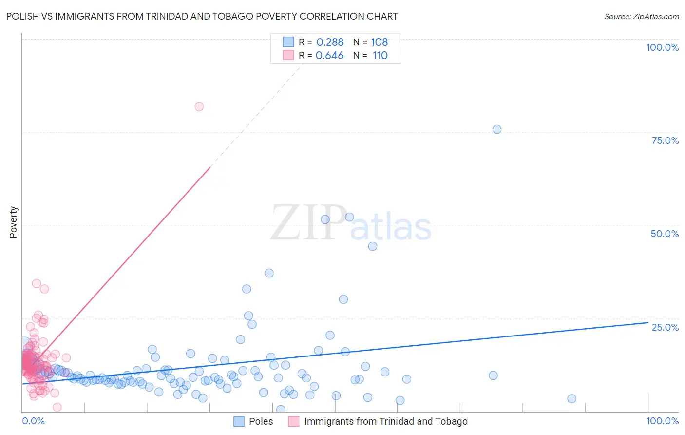 Polish vs Immigrants from Trinidad and Tobago Poverty