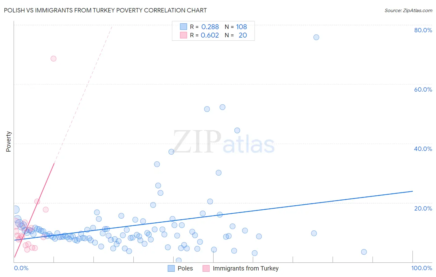 Polish vs Immigrants from Turkey Poverty