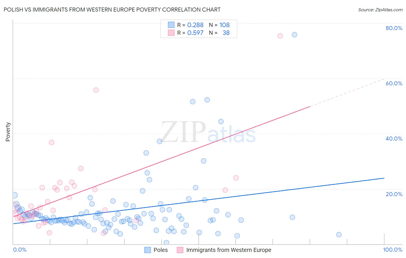 Polish vs Immigrants from Western Europe Poverty