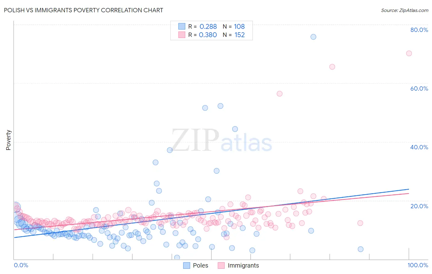Polish vs Immigrants Poverty