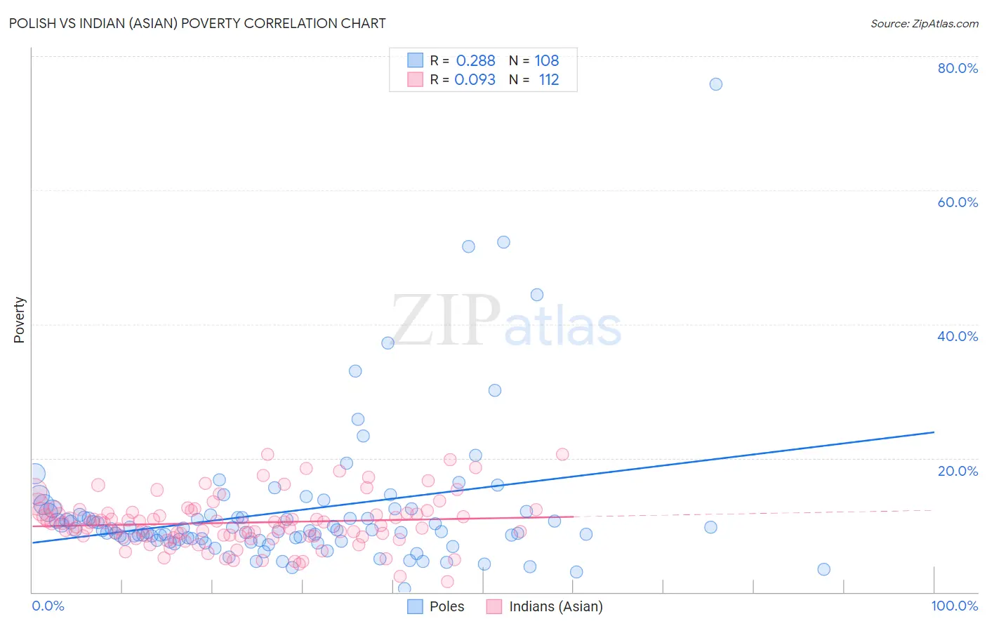 Polish vs Indian (Asian) Poverty