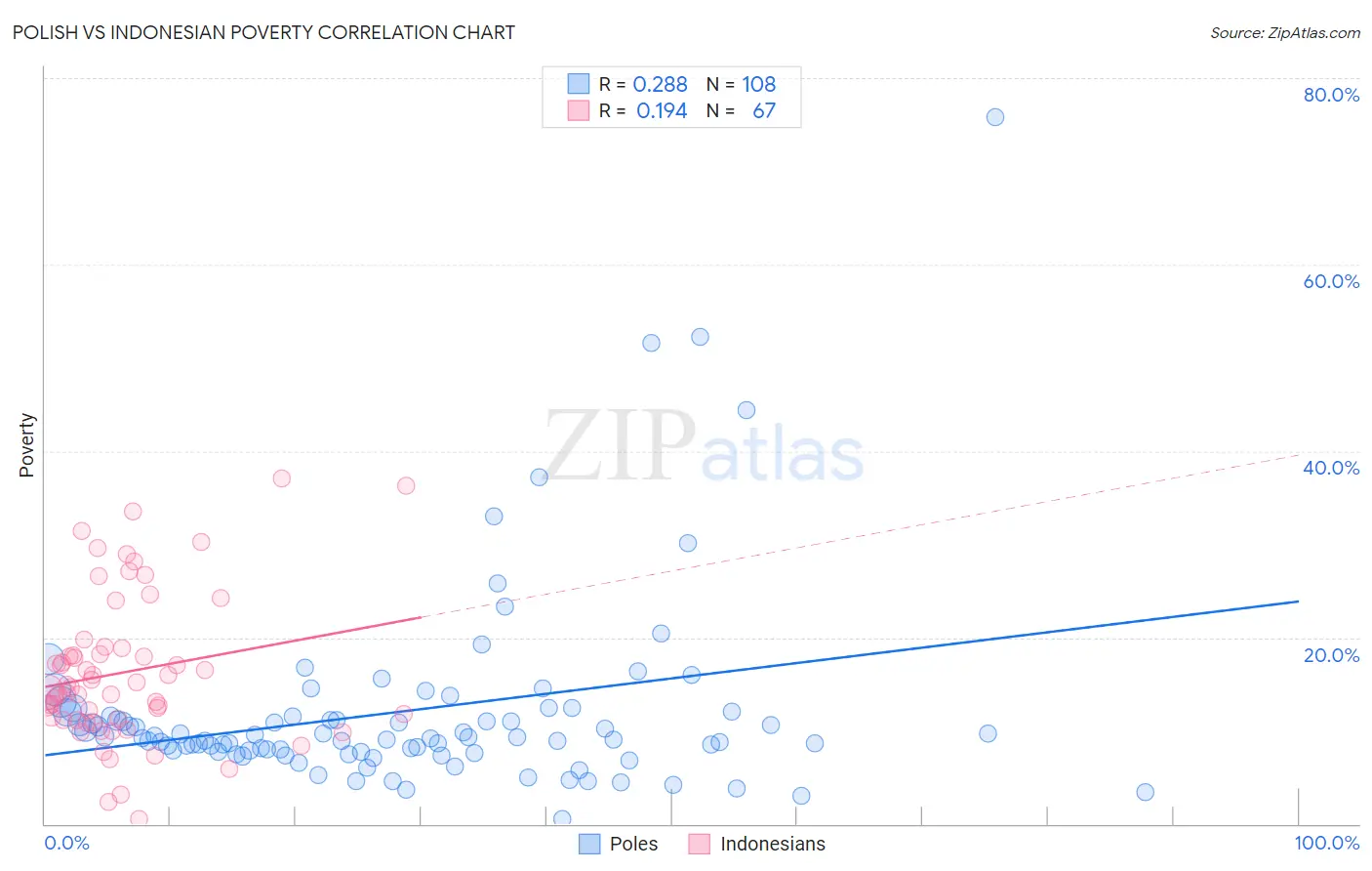 Polish vs Indonesian Poverty