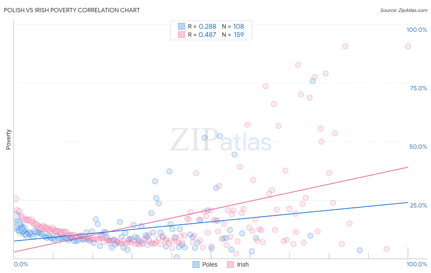 Polish vs Irish Poverty