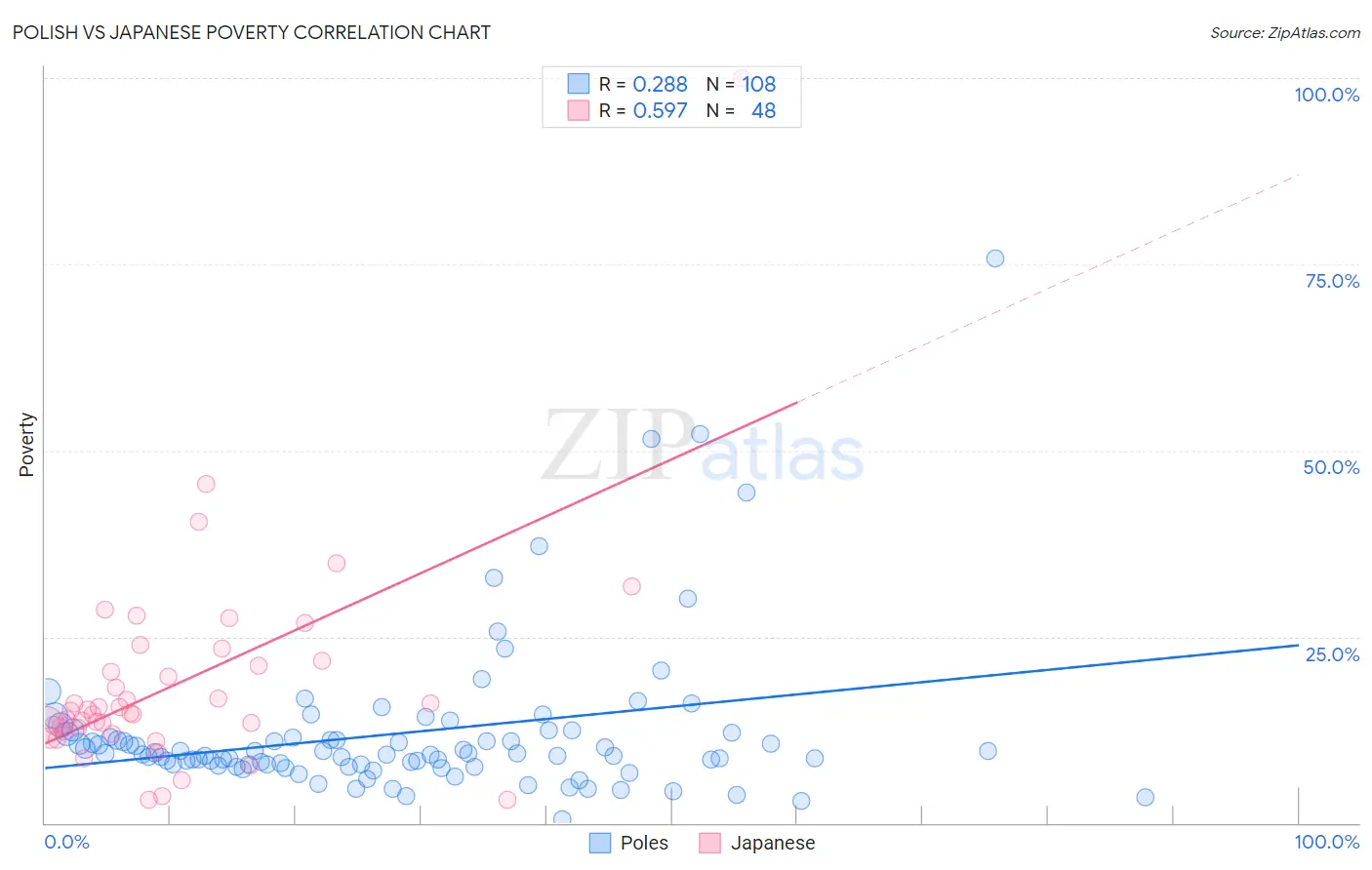 Polish vs Japanese Poverty