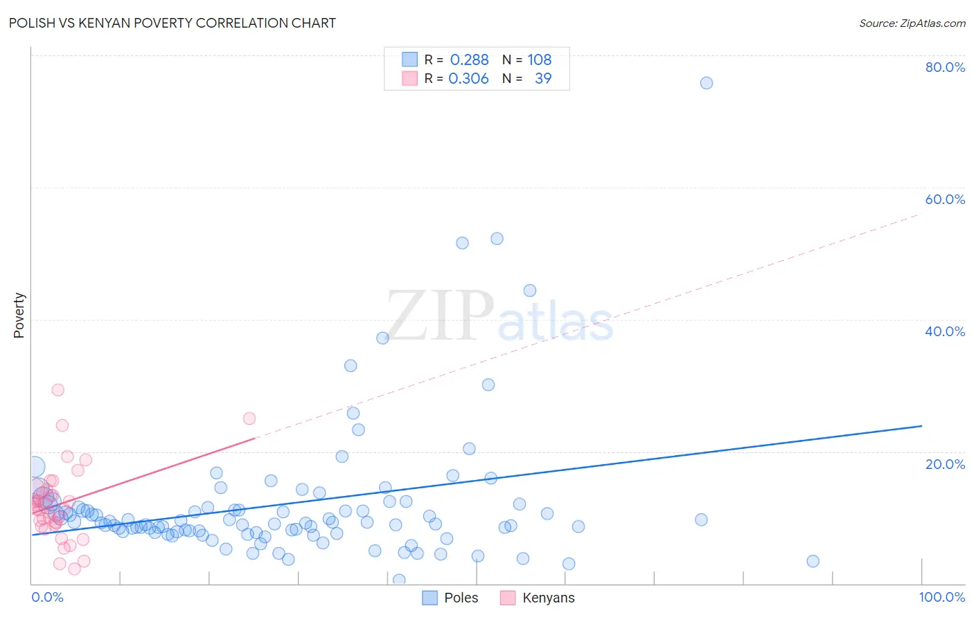 Polish vs Kenyan Poverty