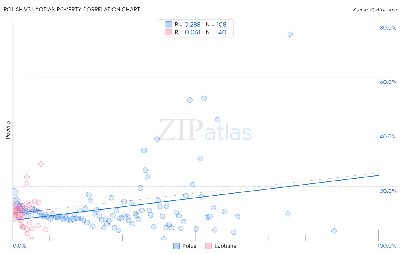 Polish vs Laotian Poverty