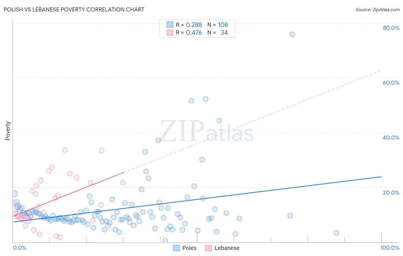 Polish vs Lebanese Poverty