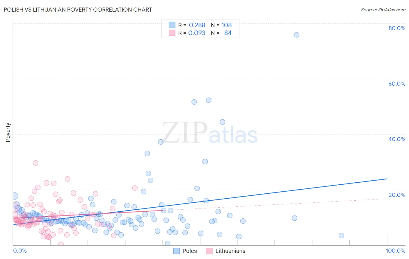 Polish vs Lithuanian Poverty