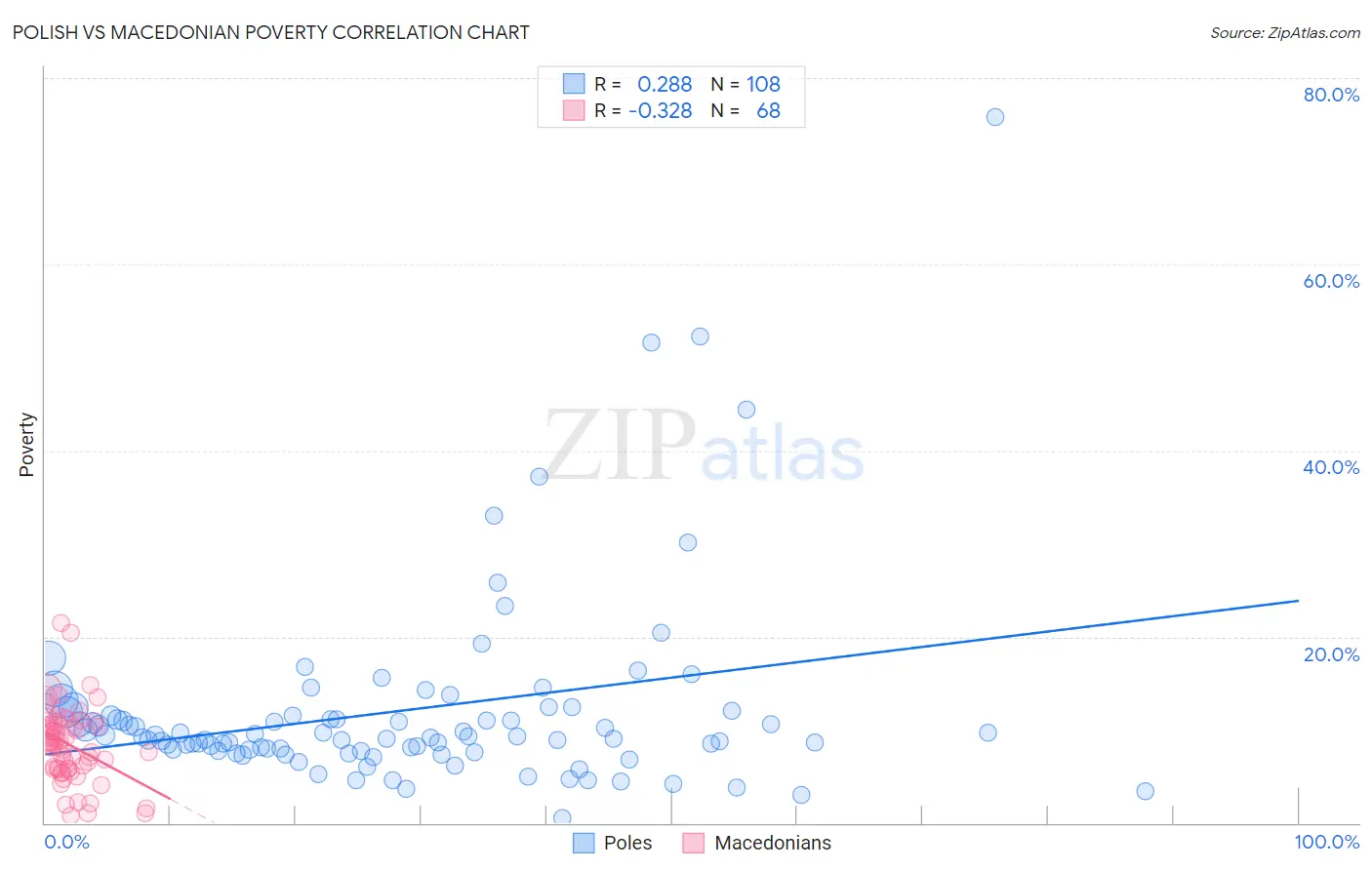 Polish vs Macedonian Poverty