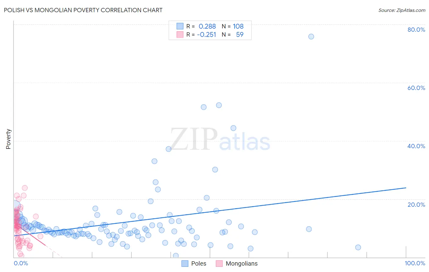 Polish vs Mongolian Poverty
