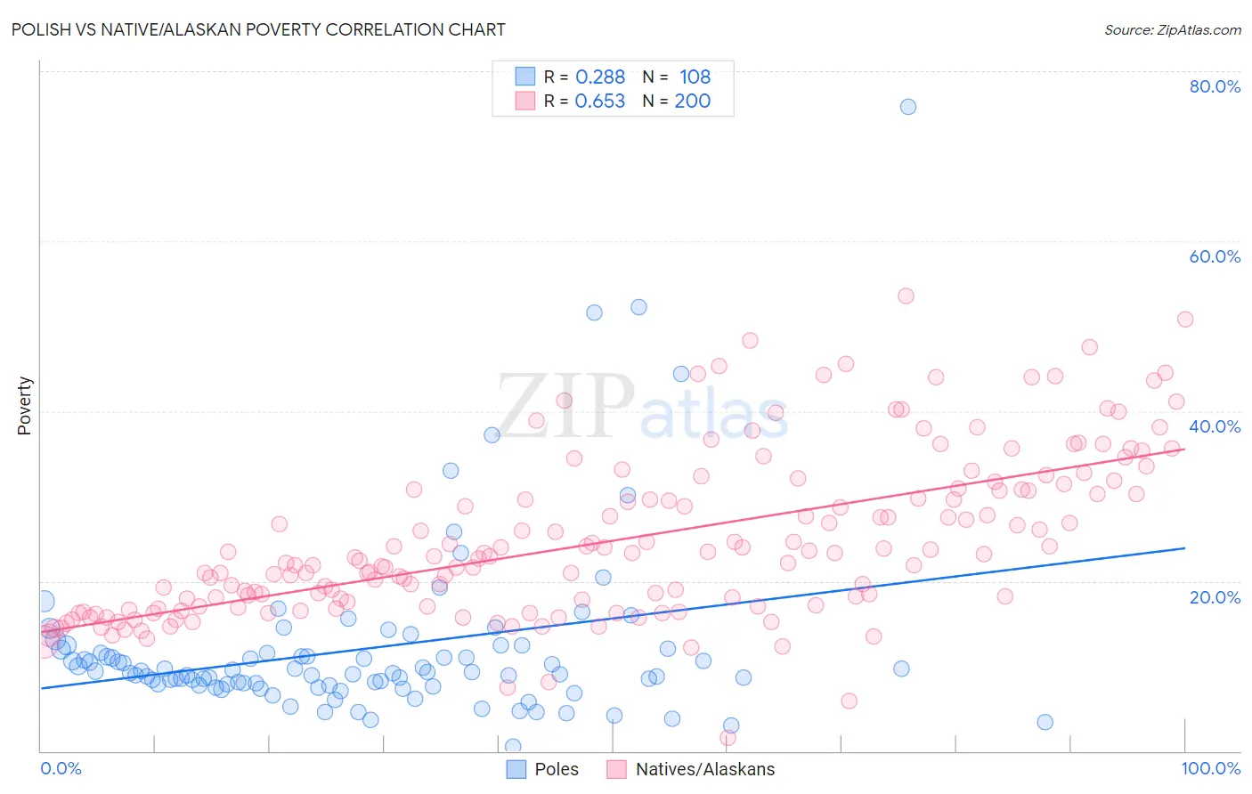 Polish vs Native/Alaskan Poverty