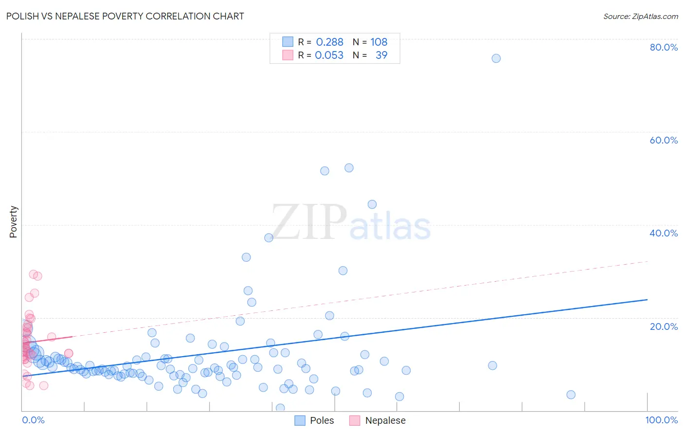 Polish vs Nepalese Poverty