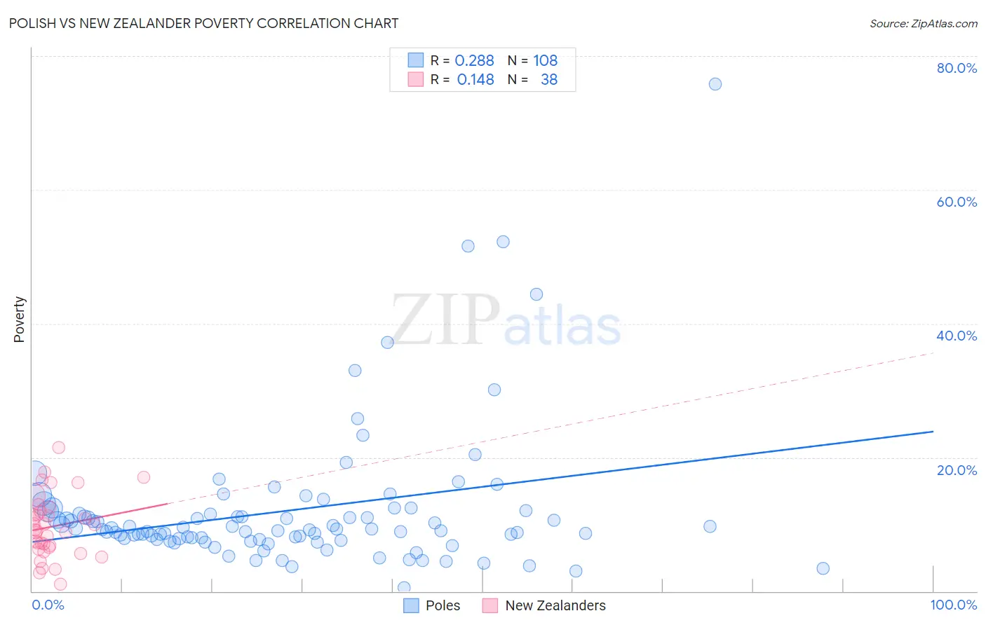 Polish vs New Zealander Poverty