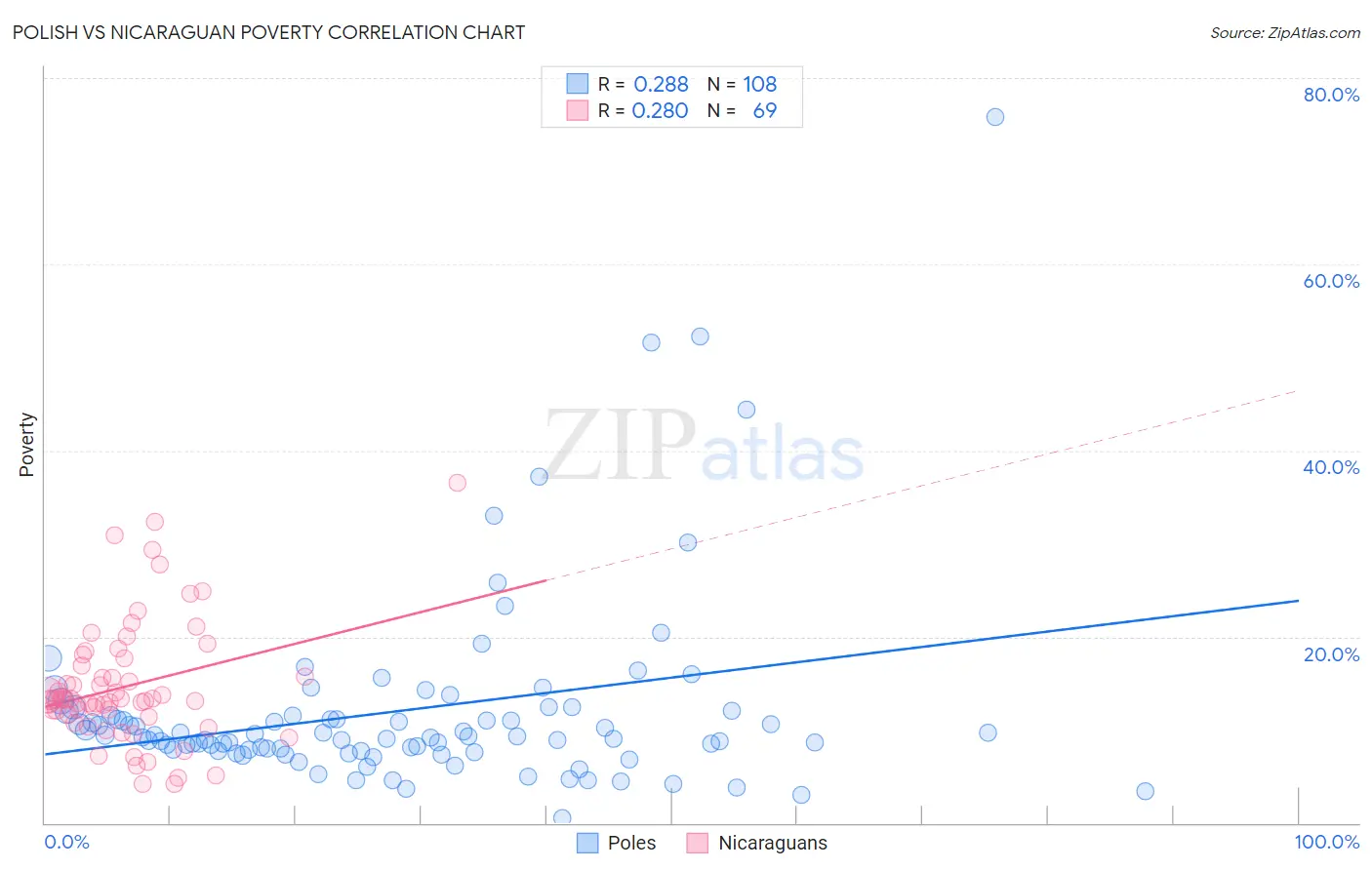 Polish vs Nicaraguan Poverty